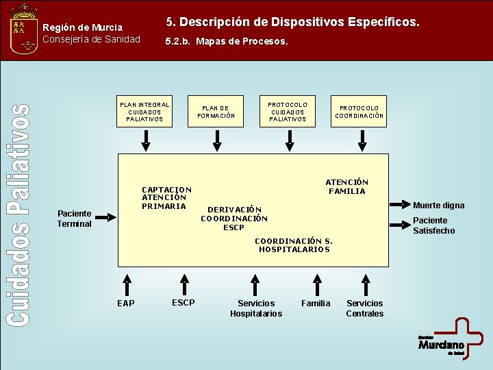 Región de Murcia Consejería de Sanidad 5. Descripción de Dispositivos Específicos. 5. 2. b.