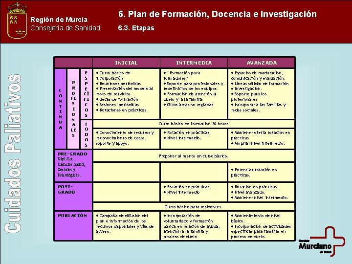 Región de Murcia Consejería de Sanidad 6. Plan de Formación, Docencia e Investigación 6.
