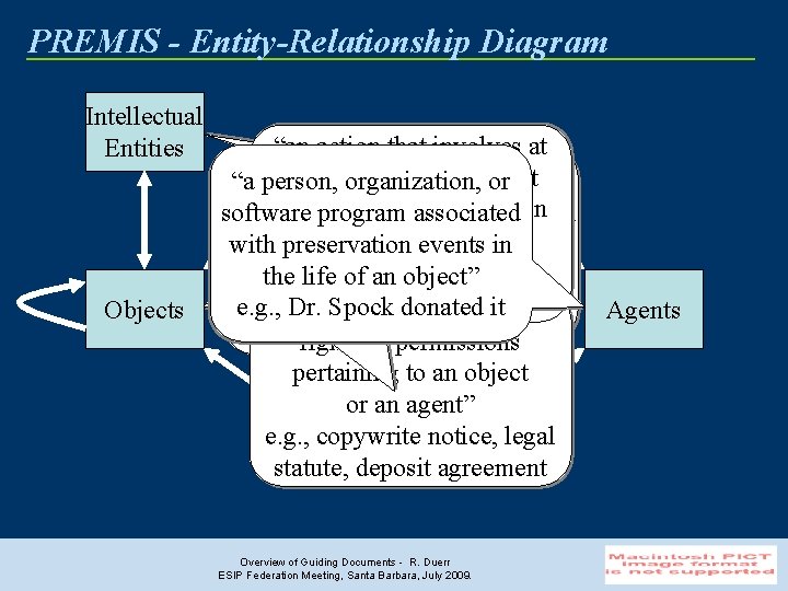 PREMIS - Entity-Relationship Diagram Intellectual Entities Objects “an action that involves at least one