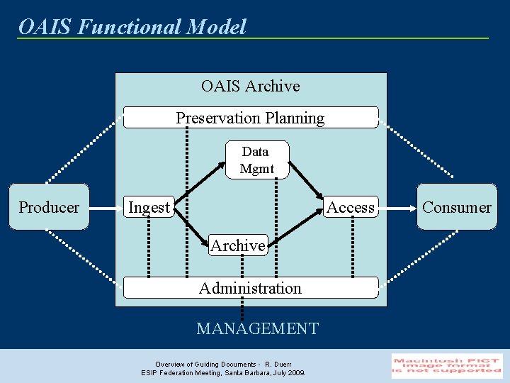 OAIS Functional Model OAIS Archive Preservation Planning Data Mgmt Producer Ingest Access Archive Administration