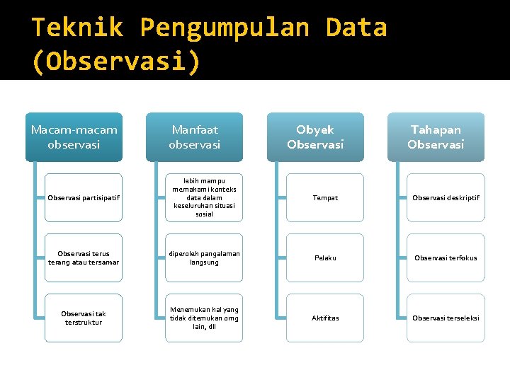 Teknik Pengumpulan Data (Observasi) Macam-macam observasi Manfaat observasi Obyek Observasi Tahapan Observasi partisipatif lebih