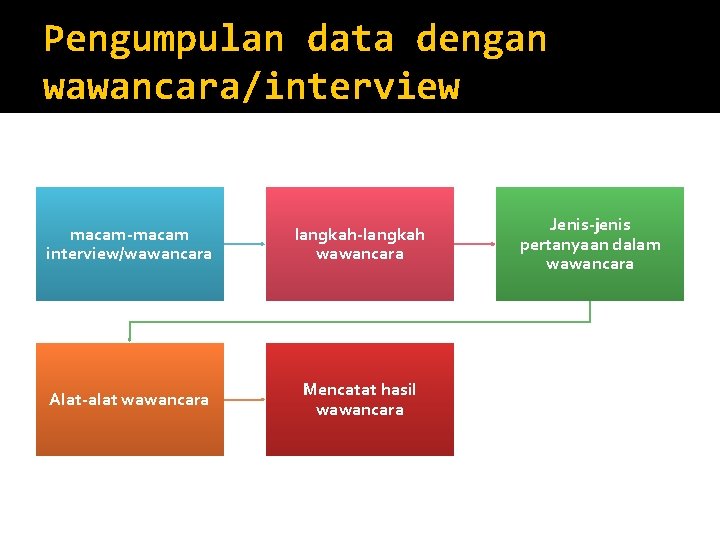 Pengumpulan data dengan wawancara/interview macam-macam interview/wawancara langkah-langkah wawancara Alat-alat wawancara Mencatat hasil wawancara Jenis-jenis