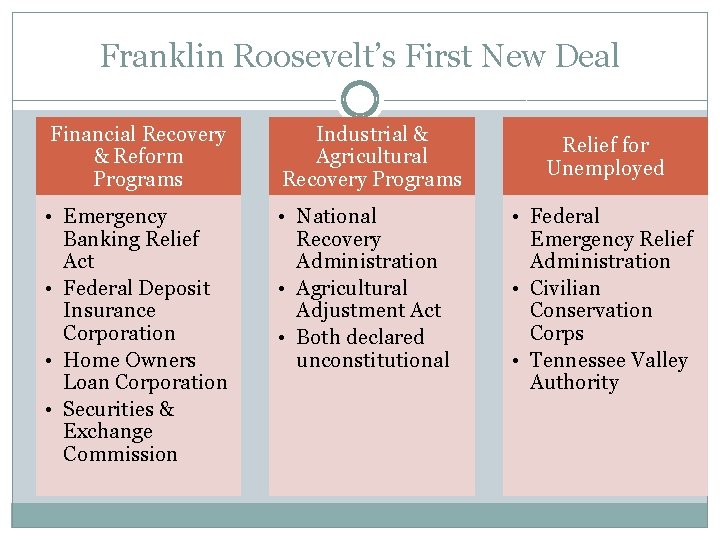 Franklin Roosevelt’s First New Deal Financial Recovery & Reform Programs Industrial & Agricultural Recovery