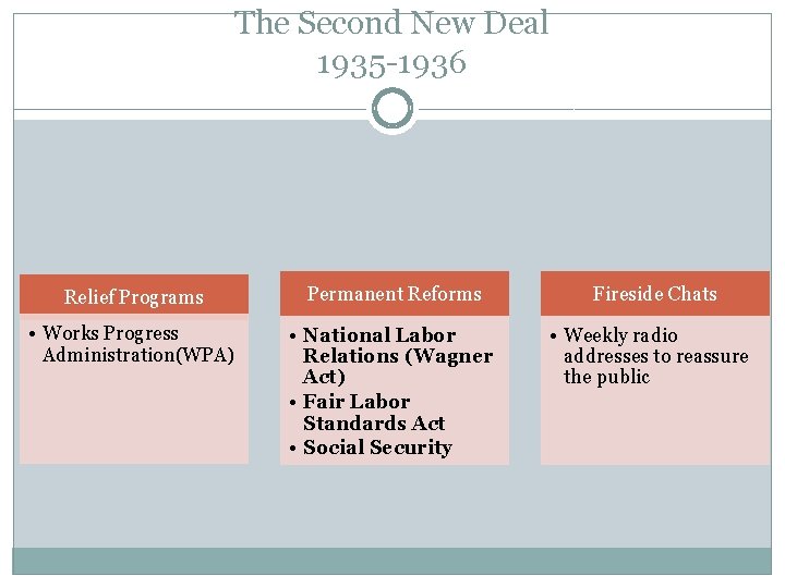 The Second New Deal 1935 -1936 Relief Programs Permanent Reforms • Works Progress Administration(WPA)