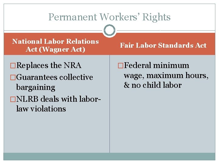 Permanent Workers’ Rights National Labor Relations Act (Wagner Act) �Replaces the NRA �Guarantees collective