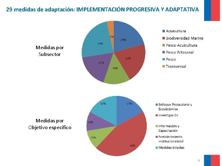 29 medidas de adaptación: IMPLEMENTACIÓN PROGRESIVA Y ADAPTATIVA Medidas por Subsector Medidas por Objetivo