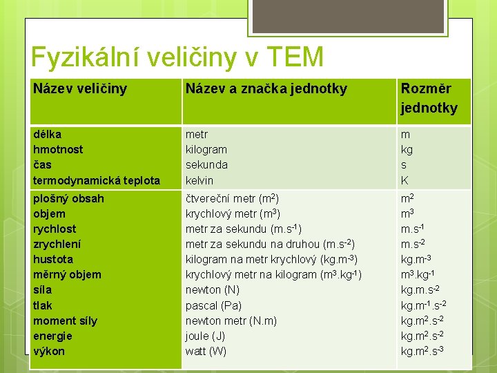 Fyzikální veličiny v TEM Název veličiny Název a značka jednotky Rozměr jednotky délka hmotnost