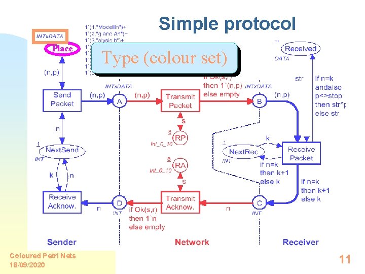 Simple protocol Place Coloured Petri Nets 18/09/2020 Type (colour set) 11 