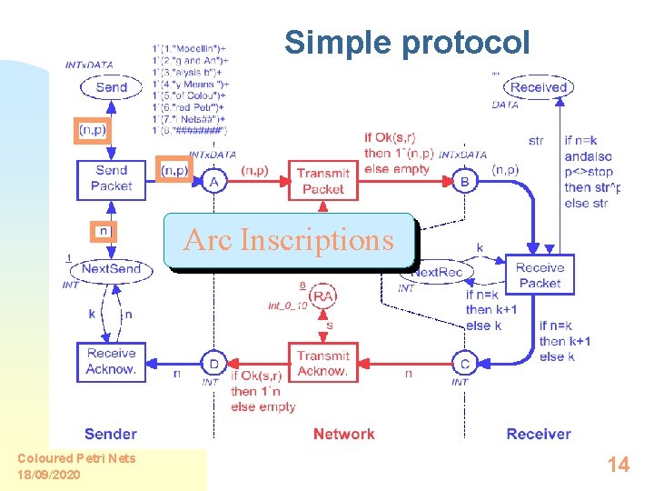 Simple protocol Arc Inscriptions Coloured Petri Nets 18/09/2020 14 