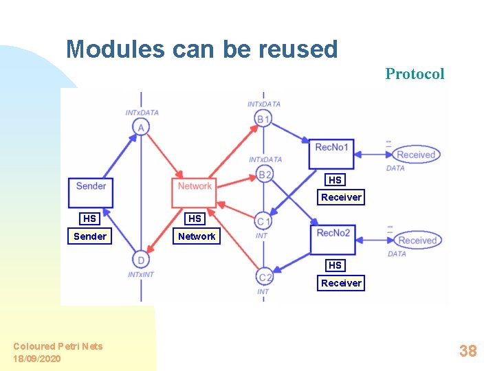 Modules can be reused Protocol HS Receiver HS HS Sender Network HS Receiver Coloured