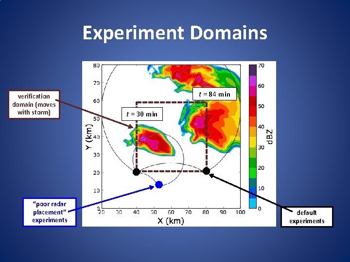 Experiment Domains verification domain (moves with storm) “poor radar placement” experiments t = 84