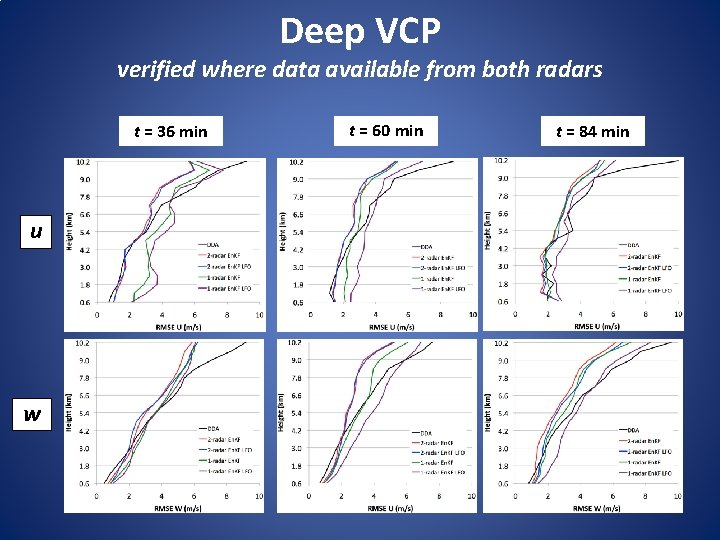 Deep VCP verified where data available from both radars t = 36 min u