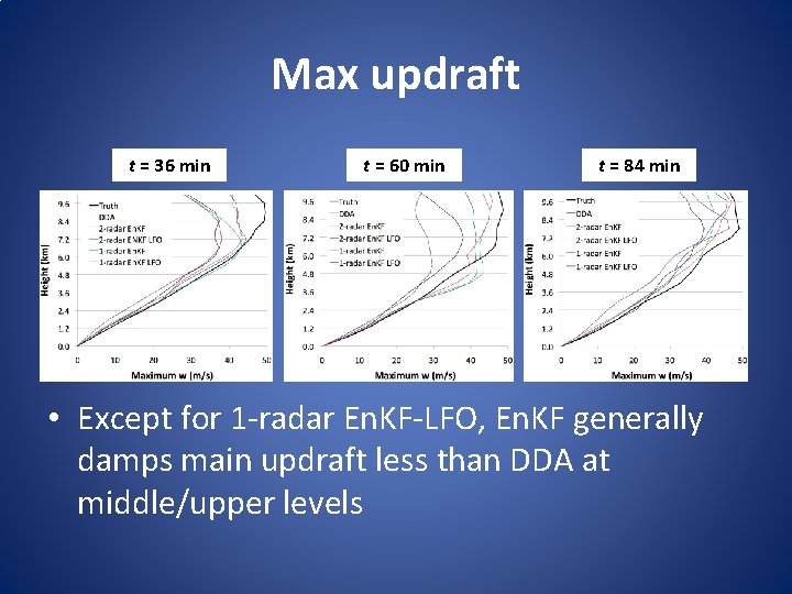 Max updraft t = 36 min t = 60 min t = 84 min