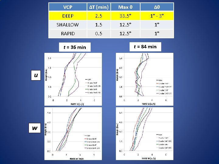 VCP DEEP SHALLOW t = 36 min w Max θ 2. 5 33. 5°