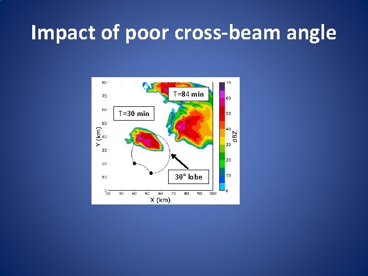 Impact of poor cross-beam angle T=84 min T=30 min 30° lobe 