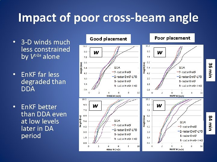 Impact of poor cross-beam angle • 3 -D winds much less constrained by Vobs