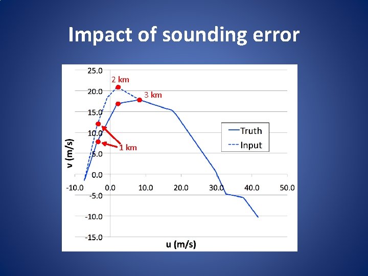 Impact of sounding error 2 km 3 km 1 km 
