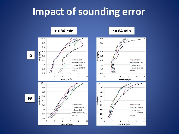 Impact of sounding error t = 36 min u w t = 84 min