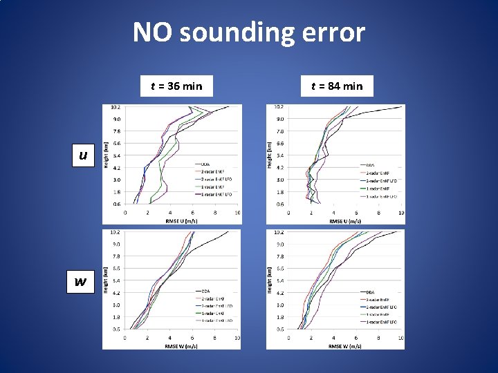 NO sounding error t = 36 min u w t = 84 min 