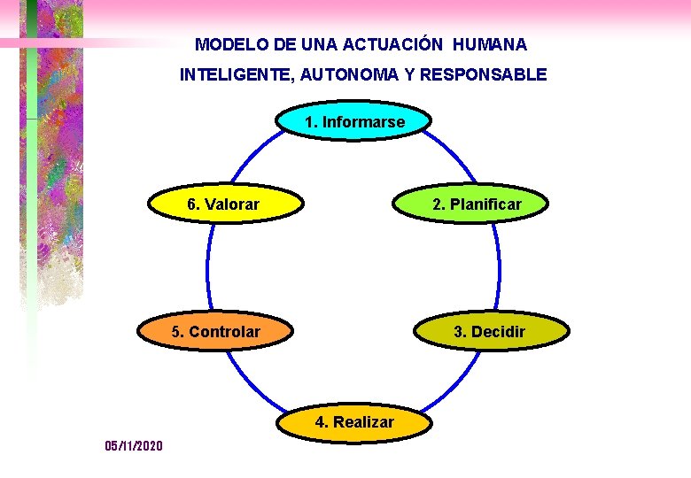 MODELO DE UNA ACTUACIÓN HUMANA INTELIGENTE, AUTONOMA Y RESPONSABLE 1. Informarse 6. Valorar 2.