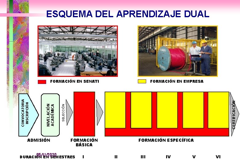 ESQUEMA DEL APRENDIZAJE DUAL ADMISIÓN CERTIFICACIÓN FORMACIÓN EN EMPRESA SELECCIÓN NIVELACIÓN ACADÉMICA CONVOCATORIA INSCRIPCIÓN