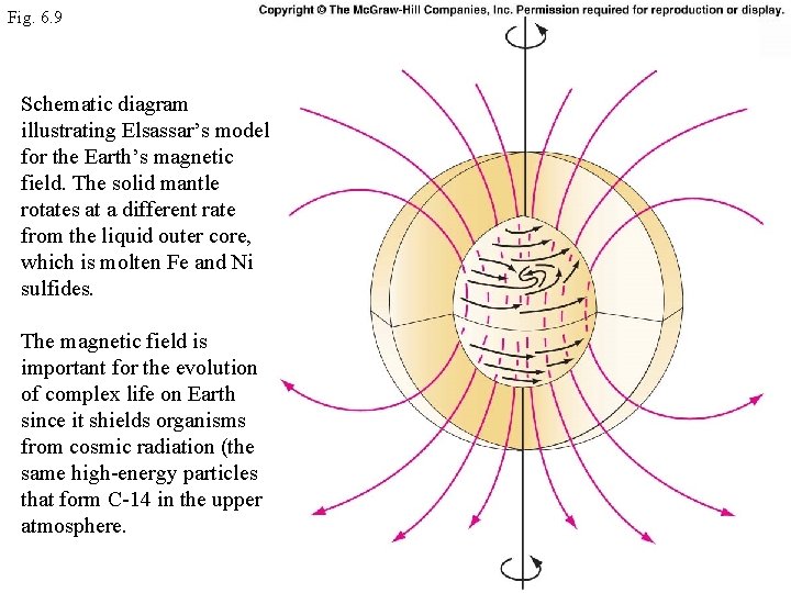 Fig. 6. 9 Schematic diagram illustrating Elsassar’s model for the Earth’s magnetic field. The