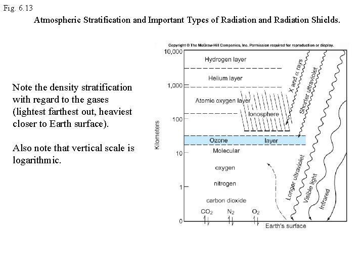 Fig. 6. 13 Atmospheric Stratification and Important Types of Radiation and Radiation Shields. Note