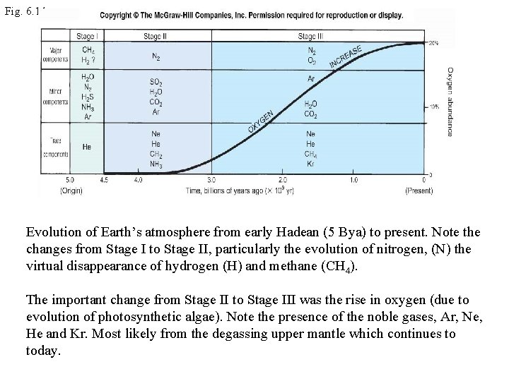 Fig. 6. 14 Evolution of Earth’s atmosphere from early Hadean (5 Bya) to present.