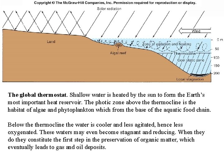 Fig. 6. 16 The global thermostat. Shallow water is heated by the sun to