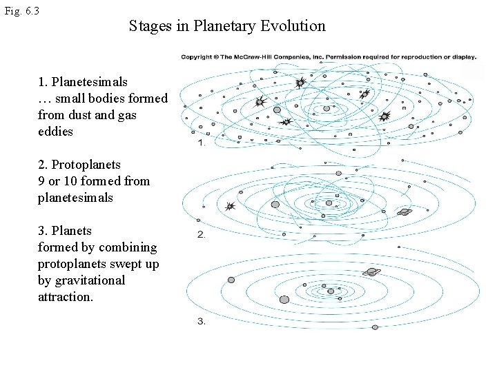Fig. 6. 3 Stages in Planetary Evolution 1. Planetesimals … small bodies formed from