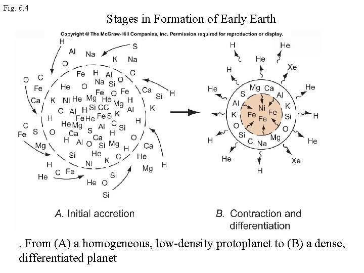 Fig. 6. 4 Stages in Formation of Early Earth . From (A) a homogeneous,