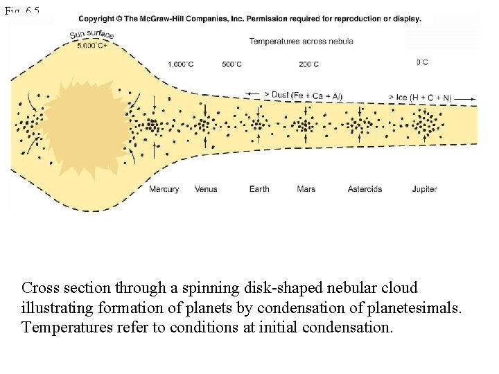 Fig. 6. 5 Cross section through a spinning disk-shaped nebular cloud illustrating formation of