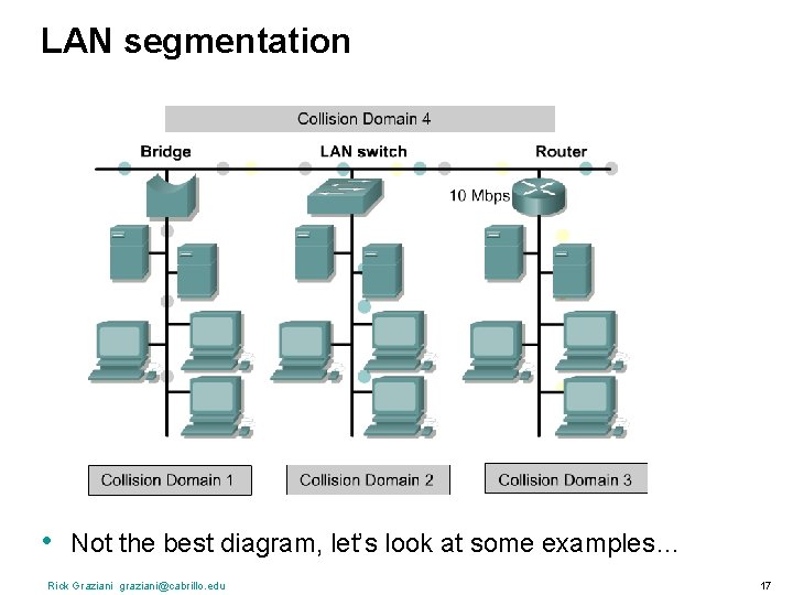 LAN segmentation • Not the best diagram, let’s look at some examples… Rick Graziani