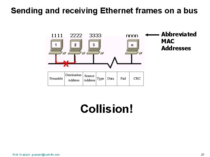 Sending and receiving Ethernet frames on a bus 1111 2222 3333 nnnn Abbreviated MAC