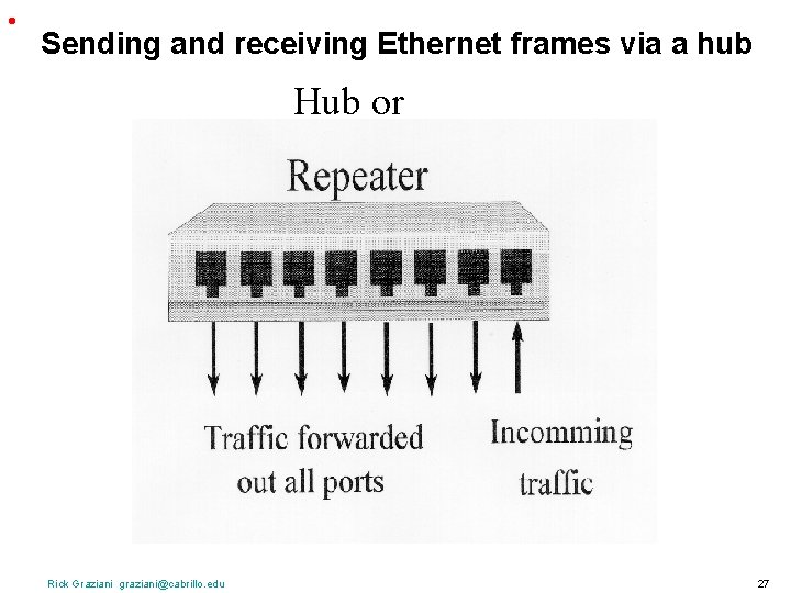  • Sending and receiving Ethernet frames via a hub Hub or Rick Graziani