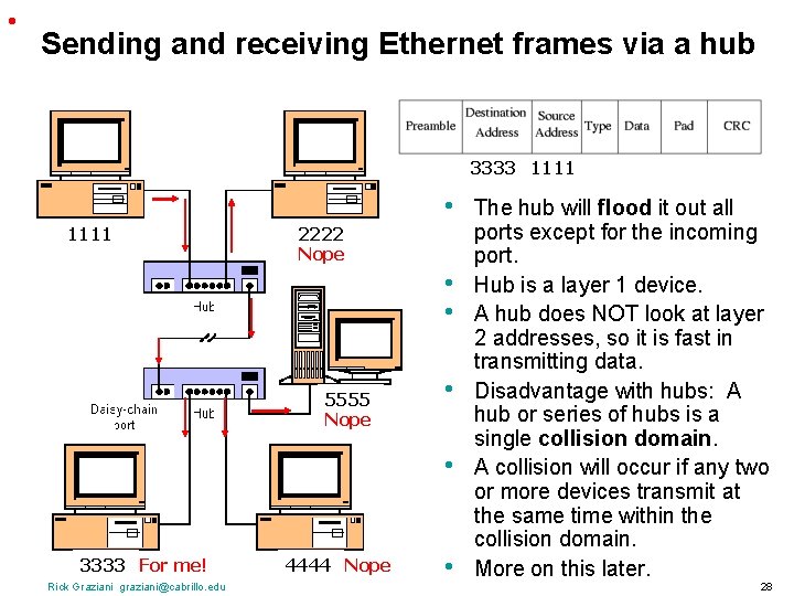  • Sending and receiving Ethernet frames via a hub 3333 1111 • 1111