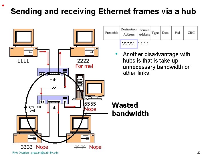  • Sending and receiving Ethernet frames via a hub 2222 1111 2222 For