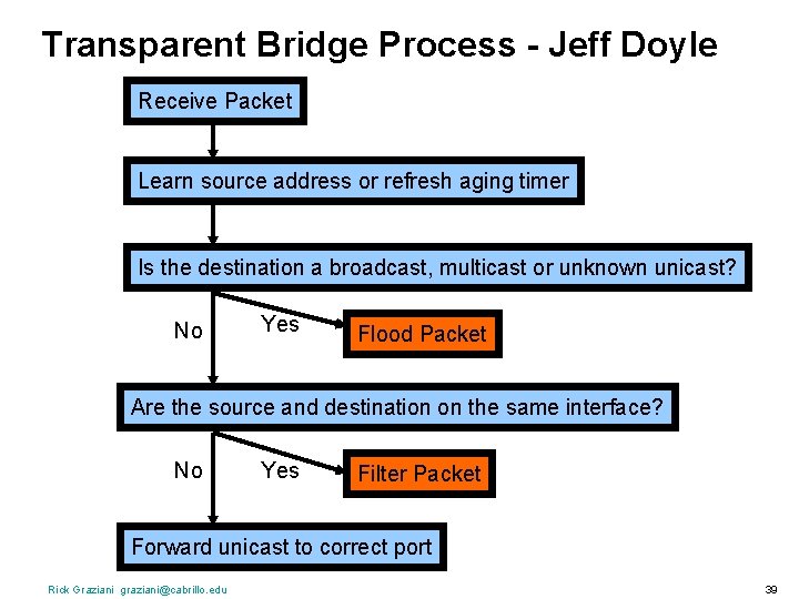 Transparent Bridge Process - Jeff Doyle Receive Packet Learn source address or refresh aging