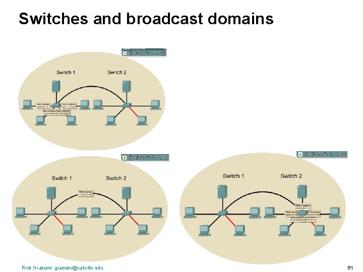 Switches and broadcast domains Rick Graziani graziani@cabrillo. edu 61 