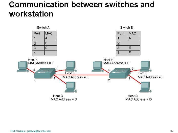 Communication between switches and workstation Rick Graziani graziani@cabrillo. edu 62 