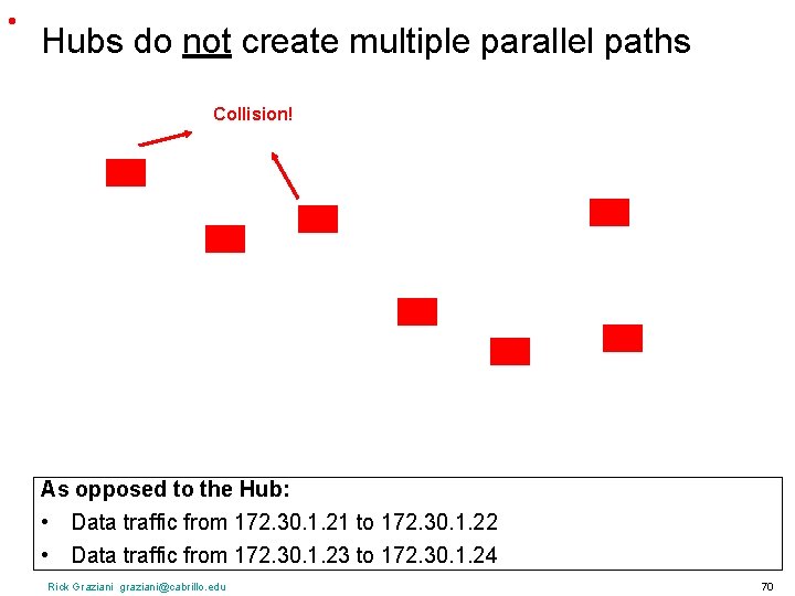  • Hubs do not create multiple parallel paths Collision! As opposed to the