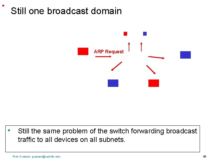  • Still one broadcast domain ARP Request • Still the same problem of