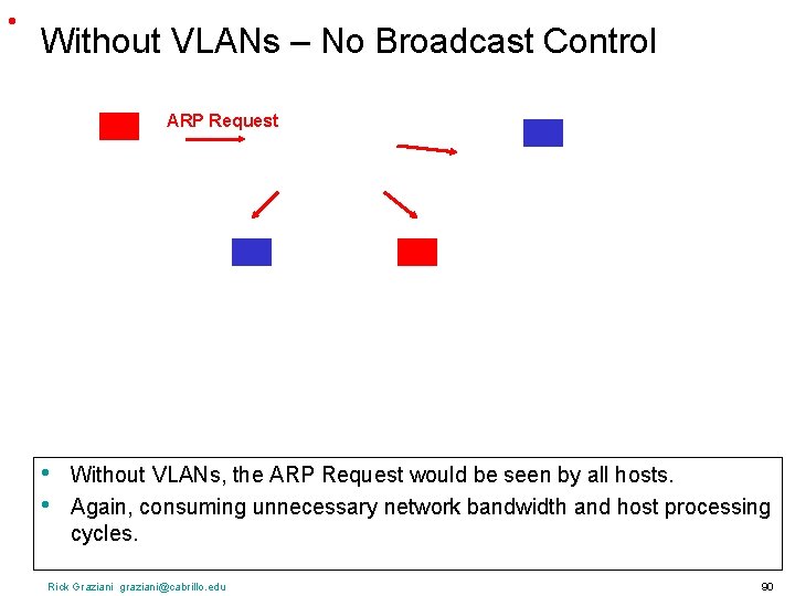  • Without VLANs – No Broadcast Control ARP Request • • Without VLANs,