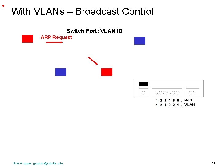  • With VLANs – Broadcast Control Switch Port: VLAN ID ARP Request Rick