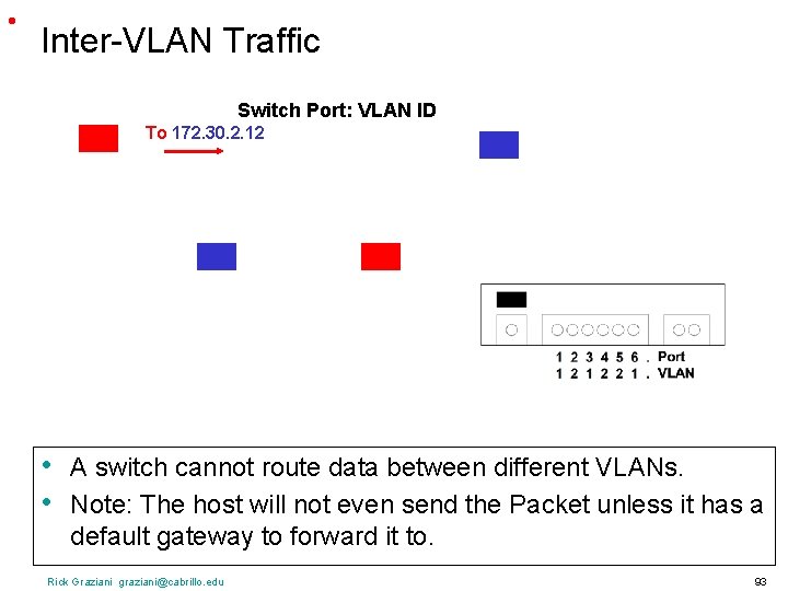  • Inter-VLAN Traffic Switch Port: VLAN ID To 172. 30. 2. 12 •
