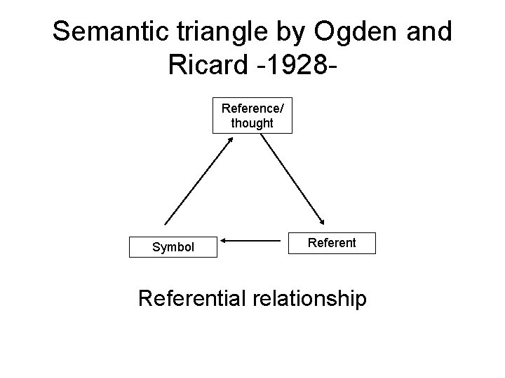 Semantic triangle by Ogden and Ricard -1928 Reference/ thought Symbol Referential relationship 