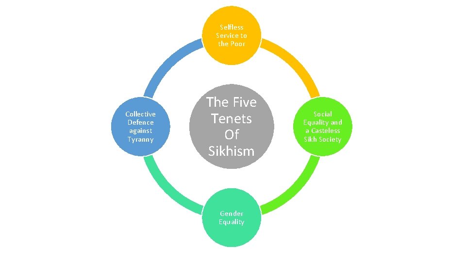 Selfless Service to the Poor Collective Defence against Tyranny The Five Tenets Of Sikhism Selfless Service to the Poor Collective Defence against Tyranny The Five Tenets Of Sikhism