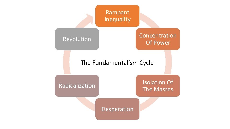 Rampant Inequality Concentration Of Power Revolution The Fundamentalism Cycle Isolation Of The Masses Radicalization Rampant Inequality Concentration Of Power Revolution The Fundamentalism Cycle Isolation Of The Masses Radicalization
