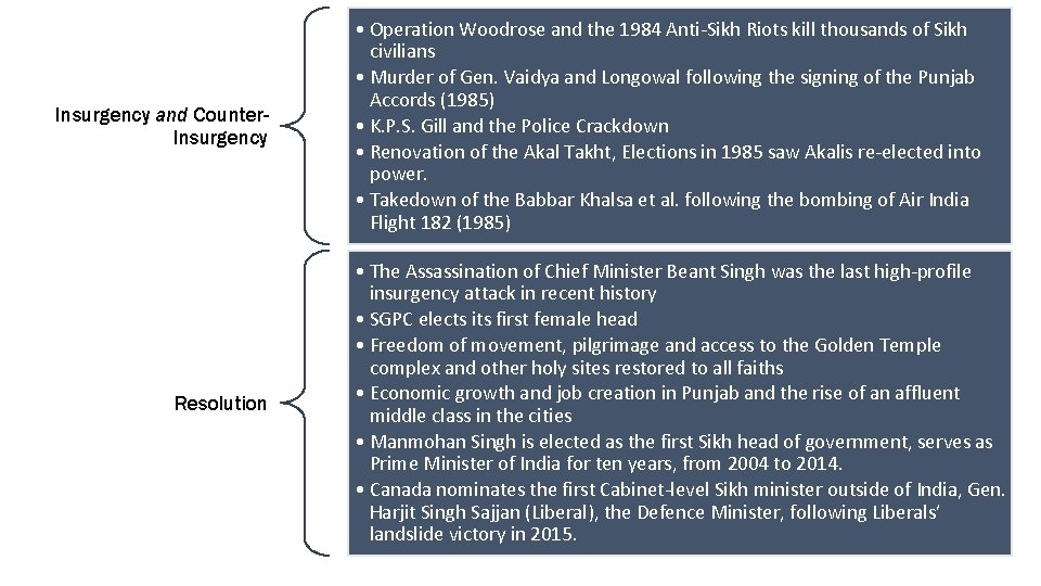 Insurgency and Counter. Insurgency Resolution • Operation Woodrose and the 1984 Anti-Sikh Riots kill Insurgency and Counter. Insurgency Resolution • Operation Woodrose and the 1984 Anti-Sikh Riots kill