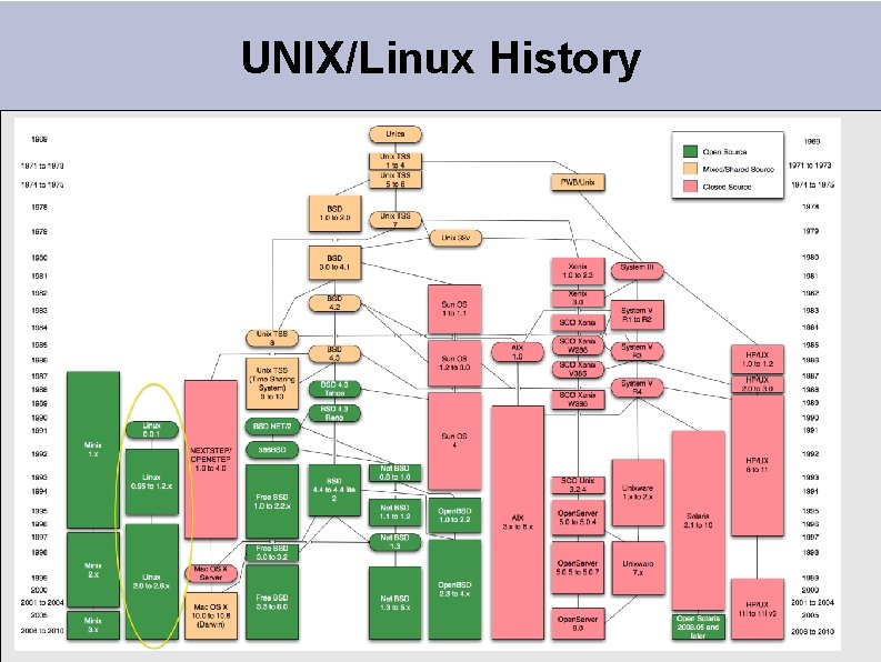 UNIX/Linux History 